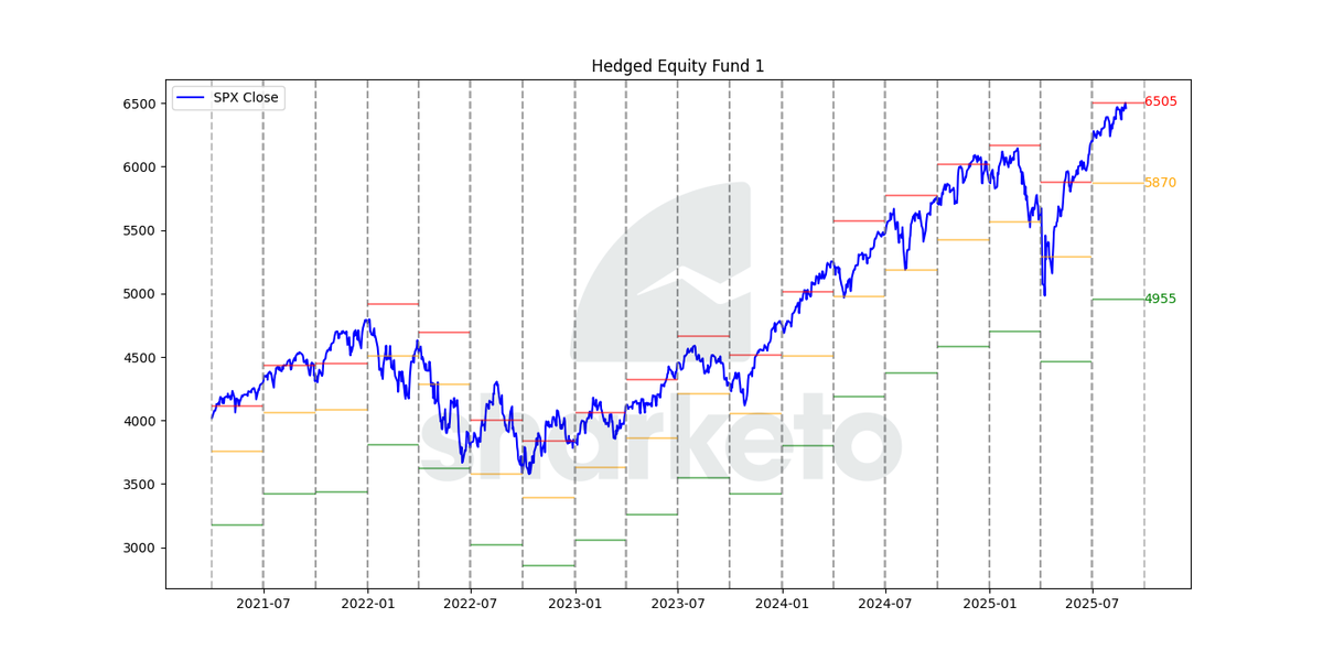 Sharketo_'s tweet photo. 📊 JPMorgan Hedged Equity Fund 1
Update levels
4955,5870, 6505
#JPMorgan #SPX #SPX500 #Ashares #JHTAX #Ishares #JHQTX #Cshares #JHTCX #collar #Levels https://t.co/1apCBAXQ8u