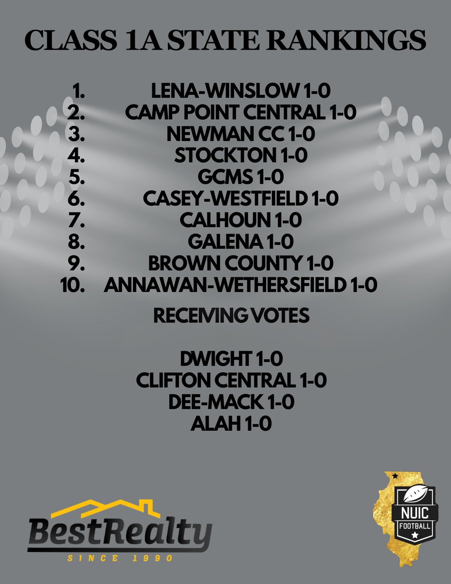 NUICFootball's tweet image. 🏆 Class 1A State Rankings 🏆
Powered by Best Realty 💪
Where does your team rank this week? 👀

#IHSA #NUICFootball #Class1A
