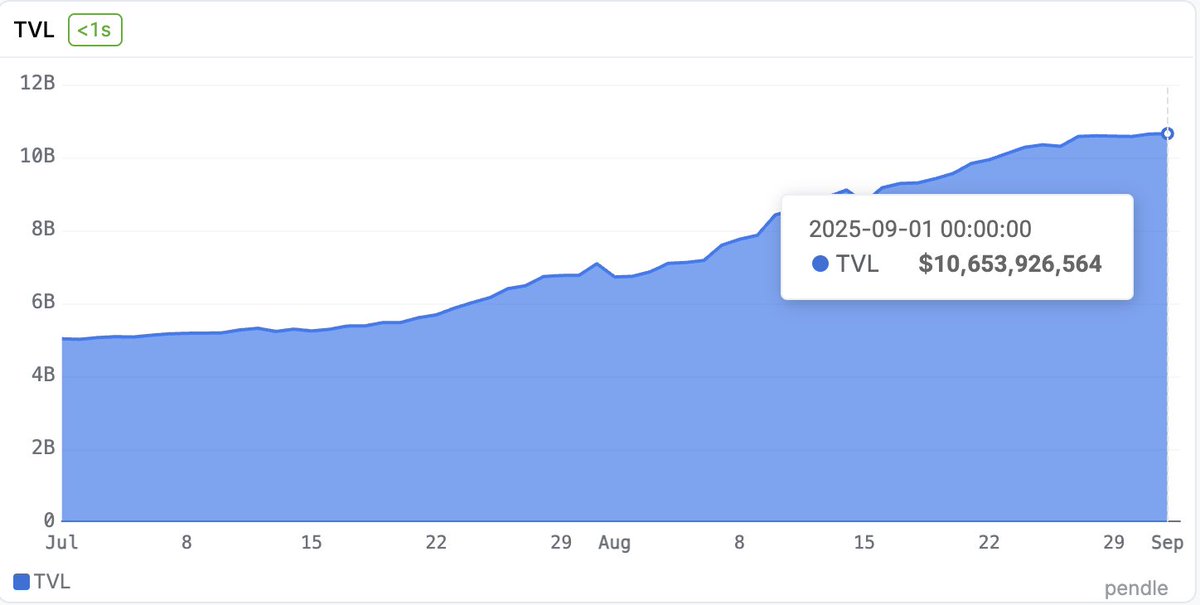 2025년 7월부터 9월까지 100억 달러를 넘긴 Pendle TVL 성장 차트