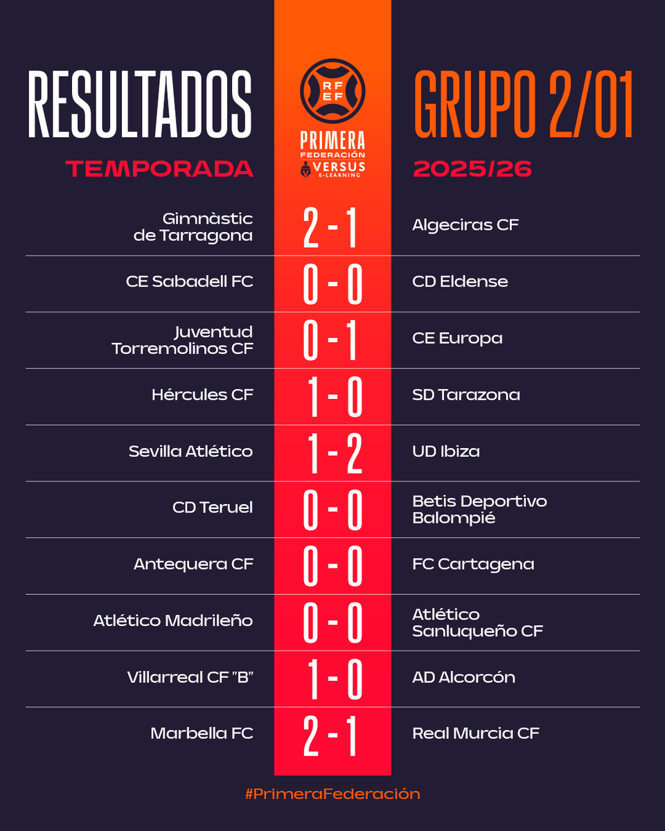 🔥 ¡𝗙𝗜𝗡𝗔𝗟𝗜𝗭𝗔 𝗟𝗔 𝗣𝗥𝗜𝗠𝗘𝗥𝗔 𝗝𝗢𝗥𝗡𝗔𝗗𝗔!

🔢 Estos son los 𝗥𝗘𝗦𝗨𝗟𝗧𝗔𝗗𝗢𝗦.

📹 Revive los 𝗠𝗘𝗝𝗢𝗥𝗘𝗦 𝗠𝗢𝗠𝗘𝗡𝗧𝗢𝗦: rfef.es/es/noticias/re…

#PrimeraFederación | #VersusELearning