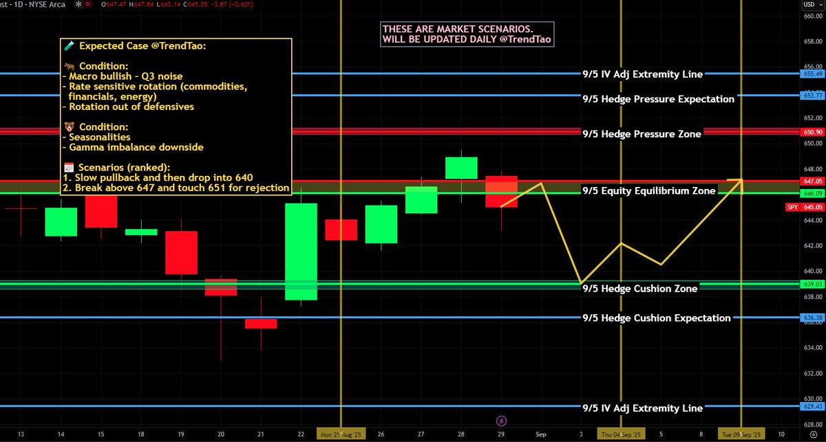 TrendTao (@trend_tao) on Twitter photo ๐ฎ Weekly $SPY / $SPX Scenarios โ Sept 2 to Sept 5, 2025 ๐ฎ
๐ Market-Moving Themes
๐ฆ Fed focus resumes โ Powell & Fedspeak post-Jackson Hole + ๐ฉ Beige Book Wednesday โ markets parse rate-cut odds.
๐ Labor week heavy โ ๐ฉ NFP Friday, ๐ฉ ADP Wednesday, ๐ฉ JOLTS Tuesday, ๐ฉ ๐ฎ Weekly $SPY / $SPX Scenarios โ Sept 2 to Sept 5, 2025 ๐ฎ
๐ Market-Moving Themes
๐ฆ Fed focus resumes โ Powell & Fedspeak post-Jackson Hole + ๐ฉ Beige Book Wednesday โ markets parse rate-cut odds.
๐ Labor week heavy โ ๐ฉ NFP Friday, ๐ฉ ADP Wednesday, ๐ฉ JOLTS Tuesday, ๐ฉ