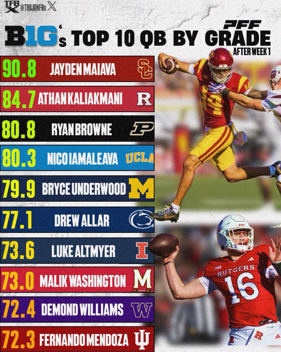 BIG10’s Top Graded QB’s after Week 1 

per @pff offensive grades