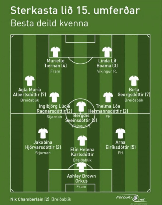 FredMoojen's tweet image. Ashley Orkus 🇮🇸🔥
First game in Iceland’s top league ➡️ first win ✅ and already named to the Team of the Week ⭐️
What an amazing start to her season 👏

Proud of you @ashorkus28 — keep shining!

#MSV #MSVPro #NextGen #Iceland #Goalkeeper