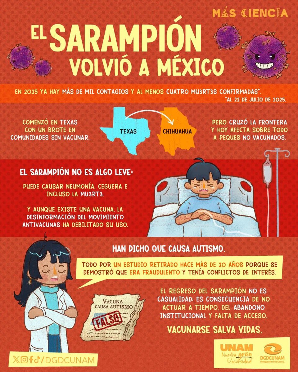 FMVZUNAM's tweet photo. #Alerta 🚨| El #Sarampión volvió a México. En 2025 se han confirmado más de mil contagios. ¡Conoce más en la infografía de @DGDCUNAM! 👇 https://t.co/3Uwq6SDShh