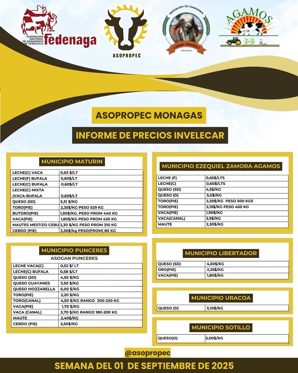 INFORME DE PRECIOS DE INVELECAR (INSTITUTO VENEZOLANO DE LA LECHE Y LA CARNE). ESTADO MONAGAS 

Semana del 01 de septiembre de 2025

Fuente: ASOPROPEC Monagas (Asociación de Productores Pecuarios del estado Monagas) 

#Venezuela #Monagas #Ganadería #AgroEconomía #CampoCafeCiudad