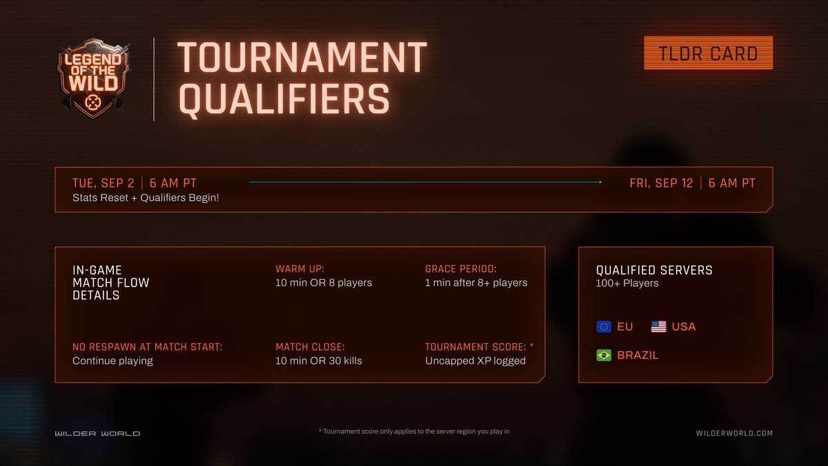 Wilder World (@wilderworld) on Twitter photo ๐ TOURNAMENT QUALIFIERS TLDR ๐
๐ธ Sep 2โ12, 6 AM PT
๐ธ Warm-up: 10min OR 8+ players
๐ธ No respawn at Tournament Match start
๐ธ Match: 10min or 30 kills
๐ธ Rank by Tournament Score (top 10 matches)
๐ธ Servers: ๐ช๐บ EU | ๐บ๐ธ USA | ๐ง๐ท BR
โ ๏ธ Score only valid in region you play in ๐ TOURNAMENT QUALIFIERS TLDR ๐
๐ธ Sep 2โ12, 6 AM PT
๐ธ Warm-up: 10min OR 8+ players
๐ธ No respawn at Tournament Match start
๐ธ Match: 10min or 30 kills
๐ธ Rank by Tournament Score (top 10 matches)
๐ธ Servers: ๐ช๐บ EU | ๐บ๐ธ USA | ๐ง๐ท BR
โ ๏ธ Score only valid in region you play in