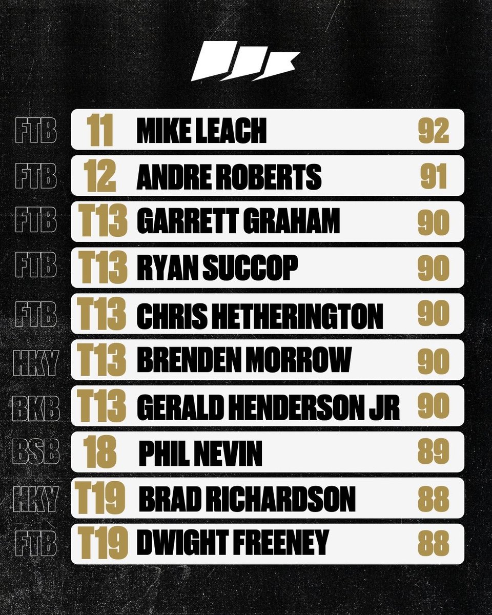 They battled through a field of 80 and earned their spot. Here's your Top 20 at The PRO Rivals Open at Lakewood Club #theprorivalsopen