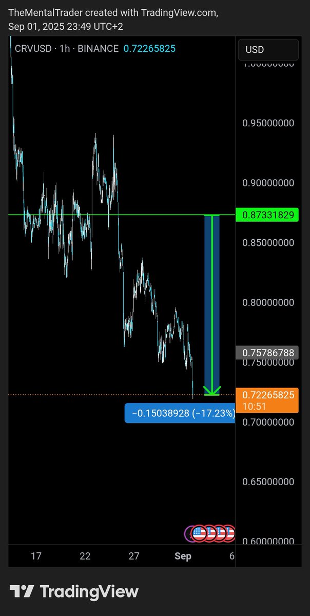Real_Crypto_Mil's tweet image. Would you have predicted this drop? Probably not.

But if you’d followed my spot strategy, you’d be sitting on +17% more $CRV right now — because it flashed a sell signal right at the green line. That’s way more than the tiny cost of the strategy itself.

And in futures mode?
The…