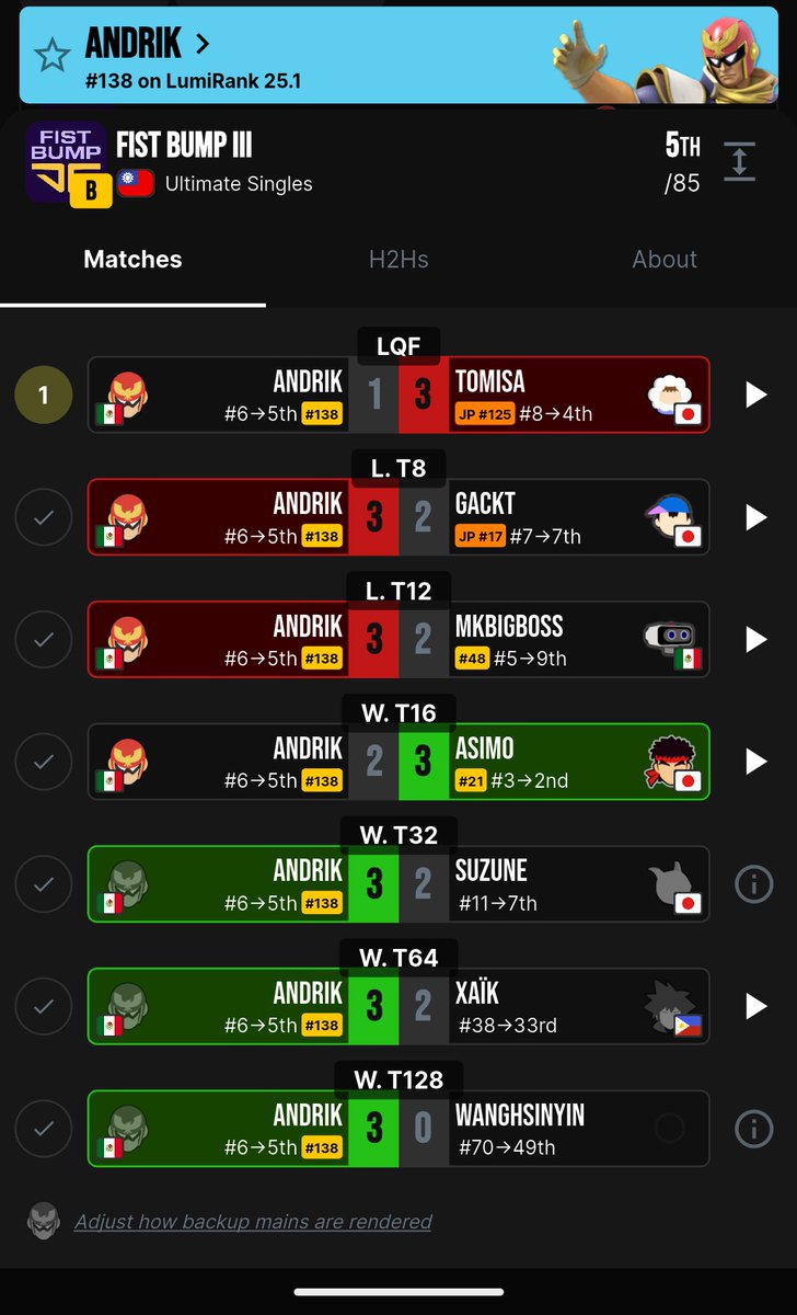 Holy game 5's

5th place at Fist Bump lll with wins on Xaïk, Suzune, Mkbigboss and Gackt! 

Im really happy to play a lot of really good players and being able to have this opportunity 

Thanks a lot to
<a href="/ClubSmashBanana/">Club Smash ➡️🏗️🕠</a> 
<a href="/FistBumpTw/">FistBumpTW</a>