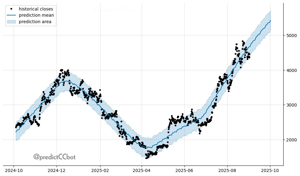 $ETH one-month prediction