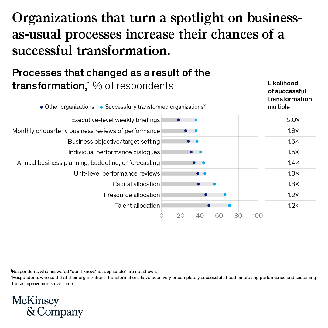 McKinsey's tweet photo. Cutting layers and reshuffling teams might boost performance for a while, but it rarely sticks. 

The real opportunity lies in rethinking workflows themselves. See how companies can simplify processes to create value that lasts. https://t.co/R7RGfyTpMm https://t.co/IsZDSgDYmh