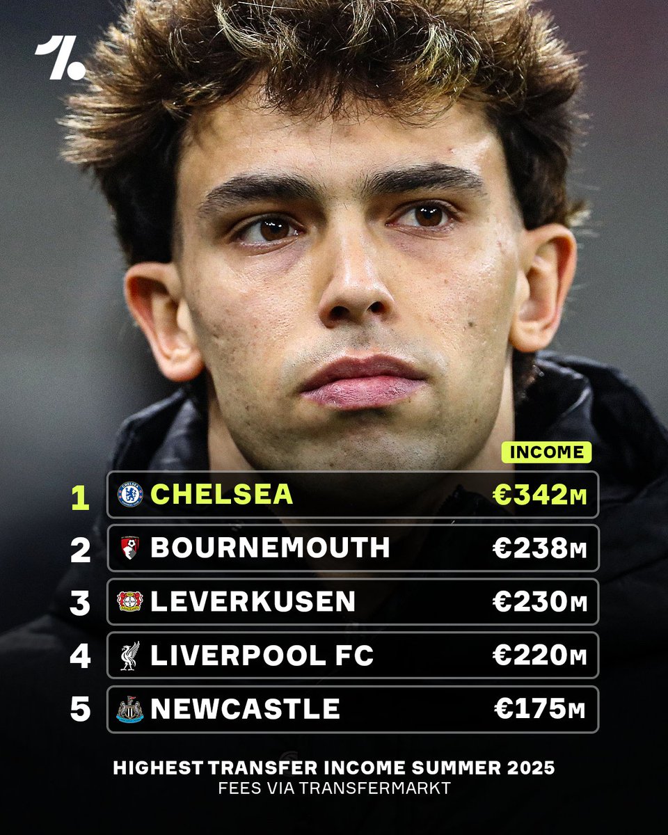 Chelsea earned more income from transfer fees than any other club in world football this summer 😳💰🔵