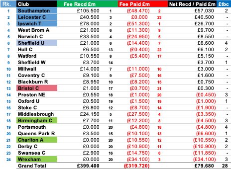 Ben Church (@jackarmy_) on Twitter photo Swansea have the 2nd highest net spend in the championship this summer, with only Wrexham ahead of us. No excuses this season.
(Credit - <a href="/FevsFootball/">Fevs Football Analytics</a>) Swansea have the 2nd highest net spend in the championship this summer, with only Wrexham ahead of us. No excuses this season.
(Credit - <a href="/FevsFootball/">Fevs Football Analytics</a>)