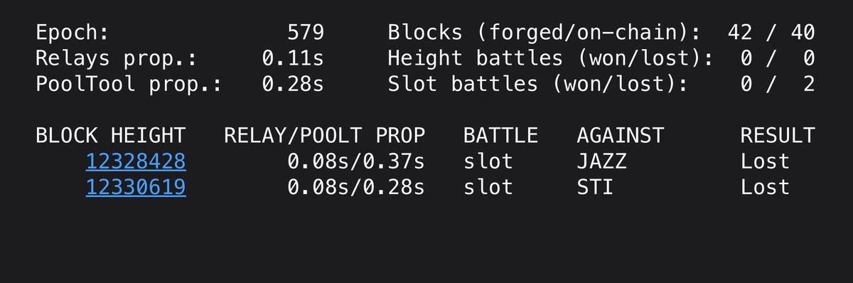 Epoch 579 has ended.

We had two slot battles which were unfortunately both lost. 40 of 42 blocks made it on-chain.

Thank you everyone!