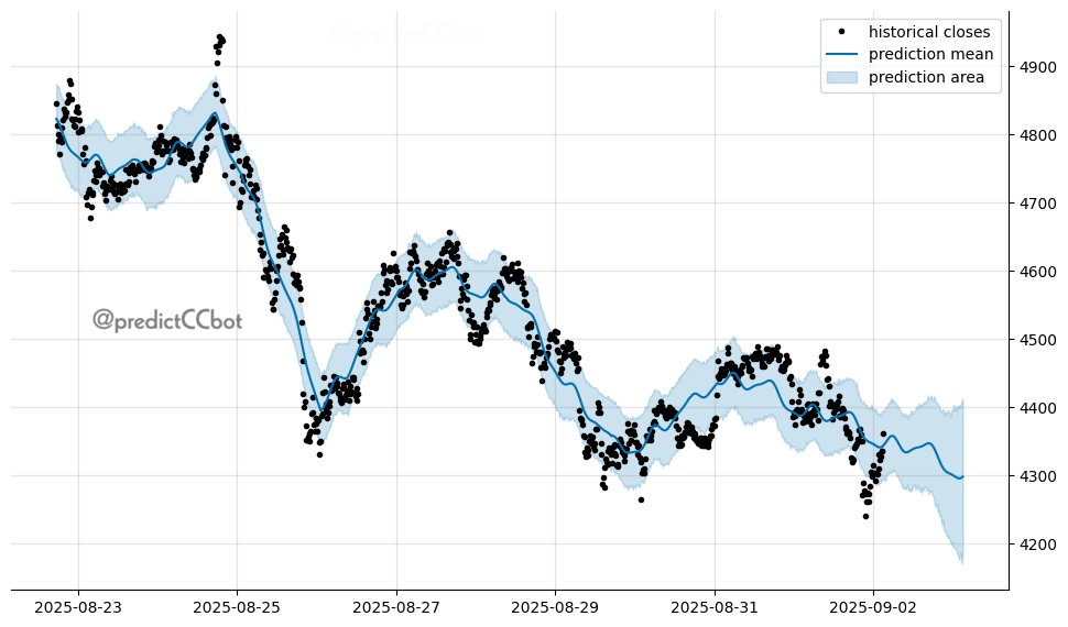 $ETH one-day forecast