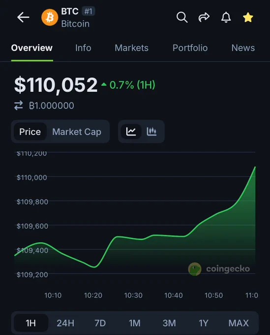 🦎COINGEKO: Bitcoin supera nuovamente la soglia di $110.000.
