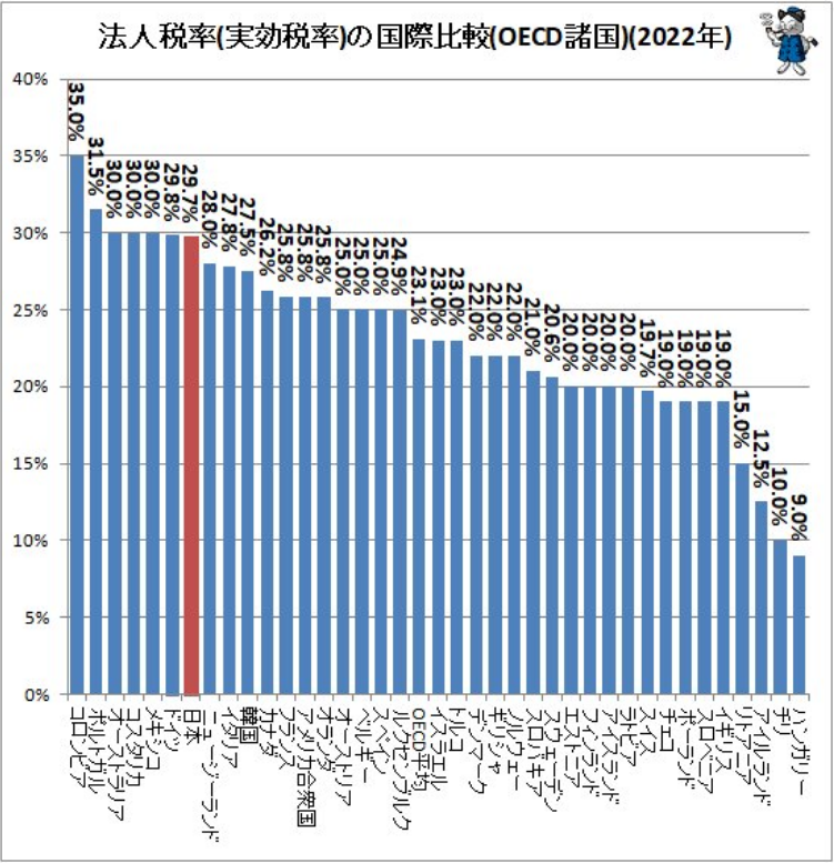 法人税率を大幅に上げるのは難しいですよ。
日本の法人税の実効税率は、
OECD諸国中7位、
G7中ではドイツに次いで僅差の2位。