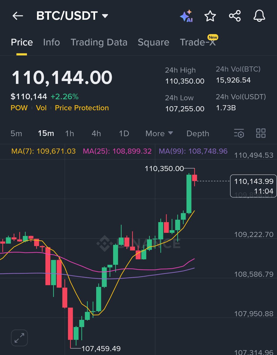 Bitcoin has reclaimed $110k After weeks of manipulation, many have been  liquidated. Lets hope we see a pump this week in the crypto market. GOLD  has hit new ATH.