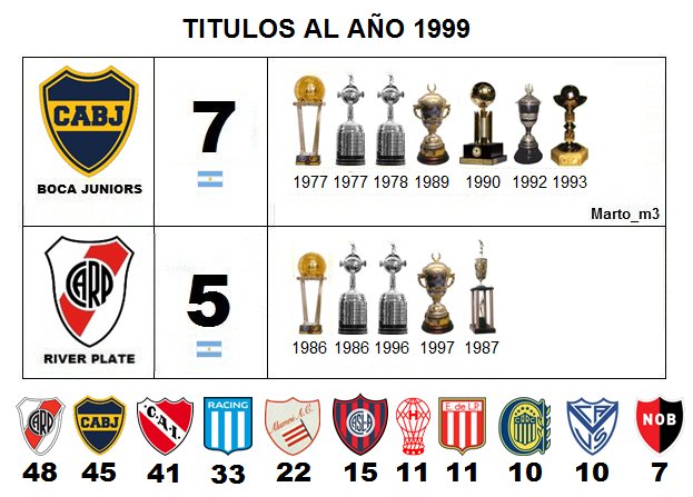 Hablan de milagro cuando teníamos casi las mismas copas antes del 2000.
Bah ellos tenían menos copas y le dicen milagro haber llegado a la diferencia de 18 a 5  en 2007😂