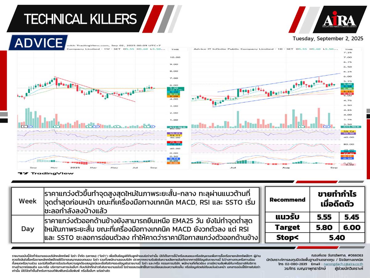 AIRAPLC's tweet photo. 📊เทคนิคอลหุ้นเด่น (02.09.2025)
🔥ถือ/เก็งกำไร
#NETEASE80 เป้า 9.20–9.65
#CATL01 เป้า 4.20–4.34
#NONGFU80 เป้า 2.20
🔥ถือ/เล่นรีบาวด์
#NOVOB80 เป้า 2.00–2.20
🎯ขายทำกำไร
#SONY80 ขายเมื่อดีดตัว
#ADVICE ขายเมื่อดีดตัว
#SET เล่นหุ้นรายตัว
*ข้อมูลเพิ่ม> https://t.co/diVuVTFkmR https://t.co/SMKqZmHtCv
