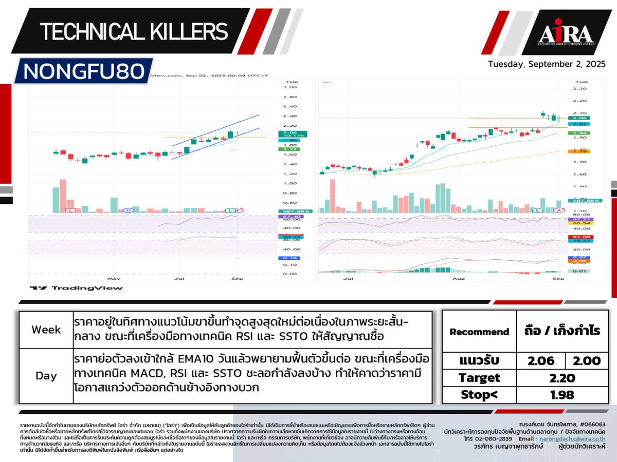 AIRAPLC's tweet photo. 📊เทคนิคอลหุ้นเด่น (02.09.2025)
🔥ถือ/เก็งกำไร
#NETEASE80 เป้า 9.20–9.65
#CATL01 เป้า 4.20–4.34
#NONGFU80 เป้า 2.20
🔥ถือ/เล่นรีบาวด์
#NOVOB80 เป้า 2.00–2.20
🎯ขายทำกำไร
#SONY80 ขายเมื่อดีดตัว
#ADVICE ขายเมื่อดีดตัว
#SET เล่นหุ้นรายตัว
*ข้อมูลเพิ่ม> https://t.co/diVuVTFkmR https://t.co/SMKqZmHtCv