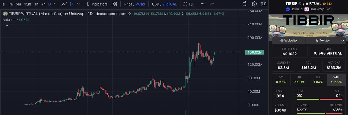 beeboop (@beeboopx) on Twitter photo $TIBBIR is the undisputed <a href="/virtuals_io/">Virtuals Protocol</a> champ for weeks now, and yet...
... continuing to underestimate <a href="/RibbitCapital/">Ribbit Capital</a>'s strategic positioning, passion for making a meaningful difference, and capability to execute has, is, and will continue to be a mistake.
• Many wallets have $TIBBIR is the undisputed <a href="/virtuals_io/">Virtuals Protocol</a> champ for weeks now, and yet...
... continuing to underestimate <a href="/RibbitCapital/">Ribbit Capital</a>'s strategic positioning, passion for making a meaningful difference, and capability to execute has, is, and will continue to be a mistake.
• Many wallets have