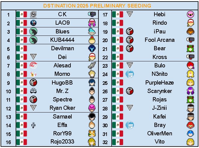 📈🔥PRELIMINARY SEEDING🔥📈

A si queda el Seeding preeliminar de DStination25!!

¿Estan listos para el torneo?🫵🏼