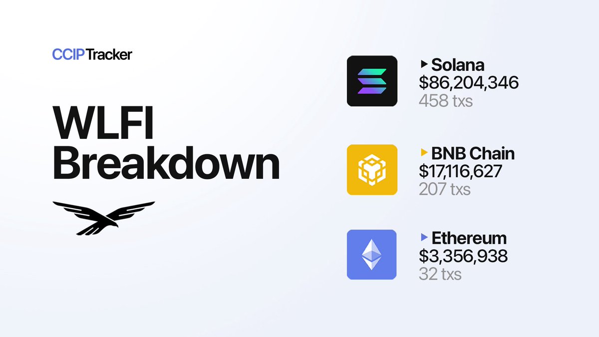 Chainlink CCIP processed $130M+ in cross-chain transfer volume today 🔥  $106M+ came from $WLFI transfers, which adopted the Cross-Chain Token (CCT)  standard for seamless interoperability