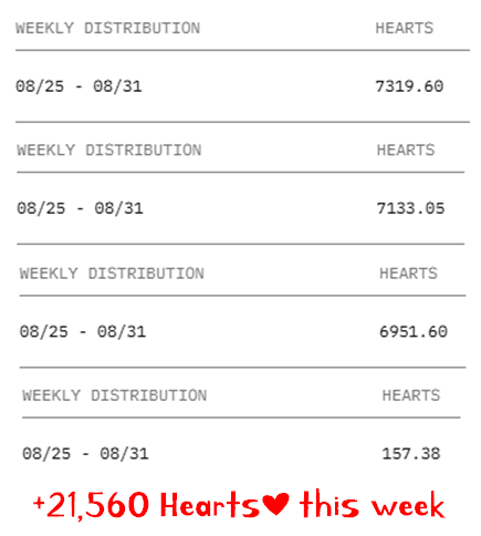 HyperliquidHari's tweet photo. 🎵 #Hyperbeat weekly hearts distribution
- 3,800 BEHYPE + 680 YT-LiquidHYPE = 21,560 HEARTS♥️
- Anyone else get theirs? FYI referral HEARTS for weeks 20 & 21 are still pending. Hang tight and check your wallets https://t.co/qmnAYun1gQ