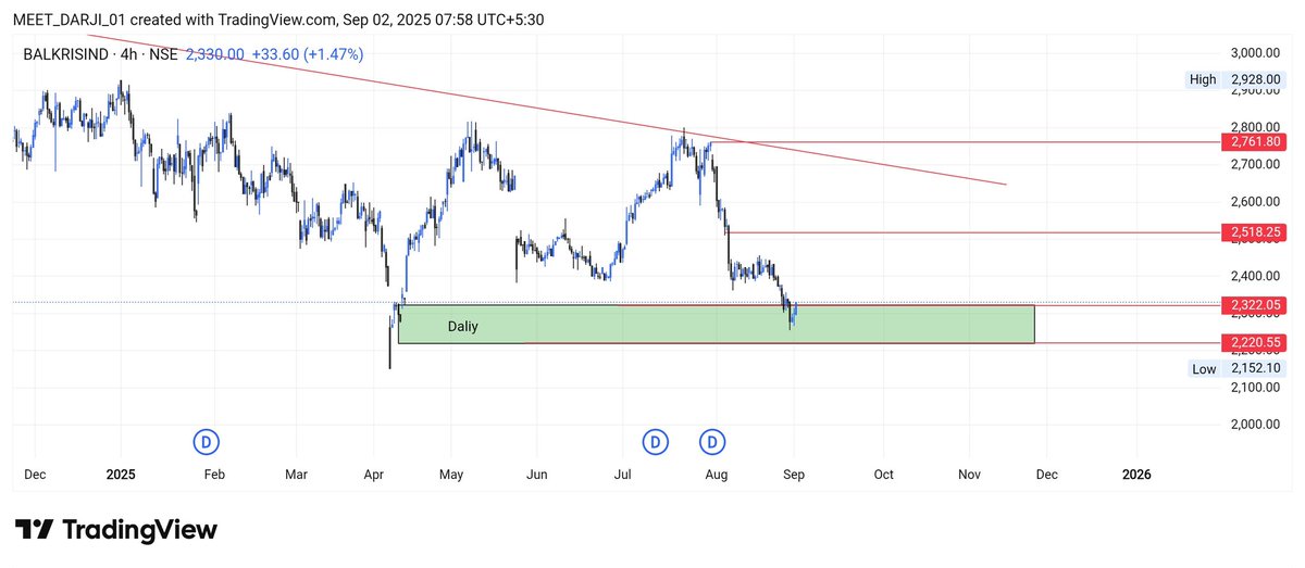TRADE_TALES_01's tweet photo. DEMAND ZONE SETUP
SHORT TERM VIEW CANDIDA
1 BALKRISHNA 
2 CGPOWER
3canbk

#Tra #trading #investing #stocks #Demand
#nifty #Stcok #banknifty #supplyzone @Jagadeesh0203 @Stock_Precision @nakulvibhor @caniravkaria @ValueIn84502221 @microcp2mltibgr #nifty #banknift https://t.co/HwDs4LX3rX