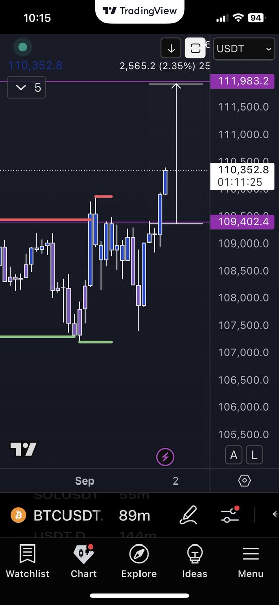 calicobtcs's tweet image. #btc resistance was at 109400 we expected buying orders above it. And had 111900/116000 as targets  is happening so far