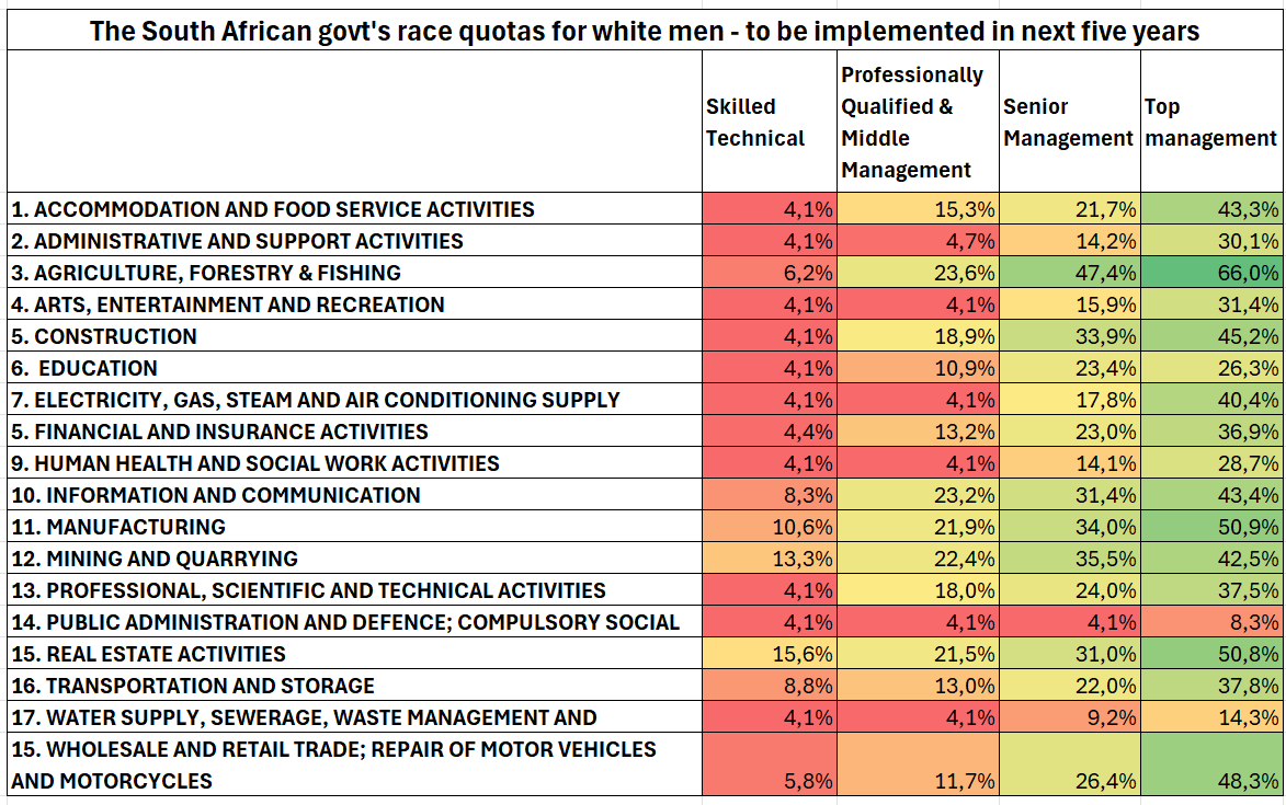 THE GENOCIDE OF WHITE PEOPLE IN SOUTH AFRICA ADVANCES INCH BY INCH.

These are the ANC govt's 1930s-style race quotas for white males that all significant businesses and institutions must implement over the next five years, starting 1 Sept 2025.