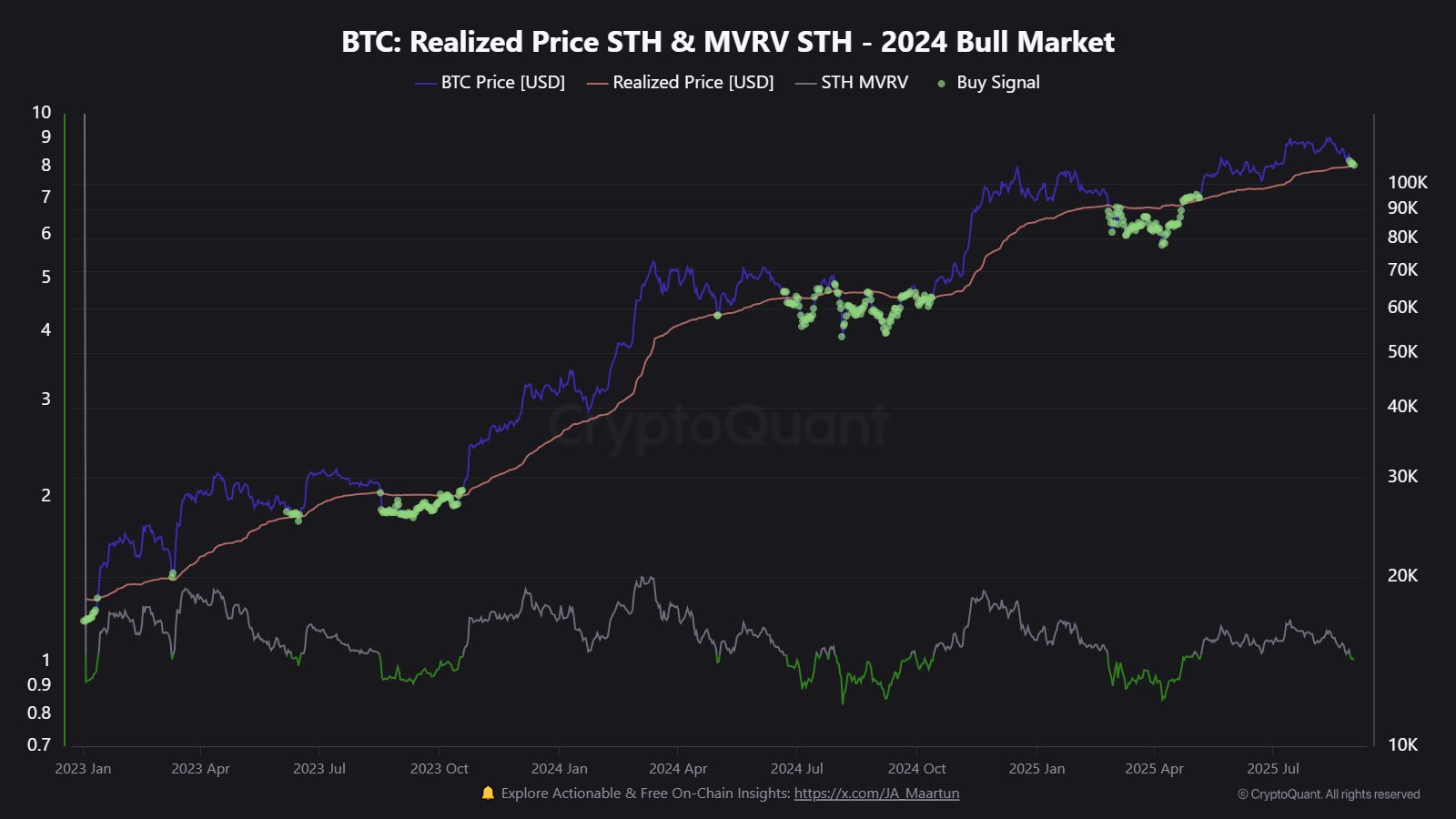 ビットコインSTH実現価格