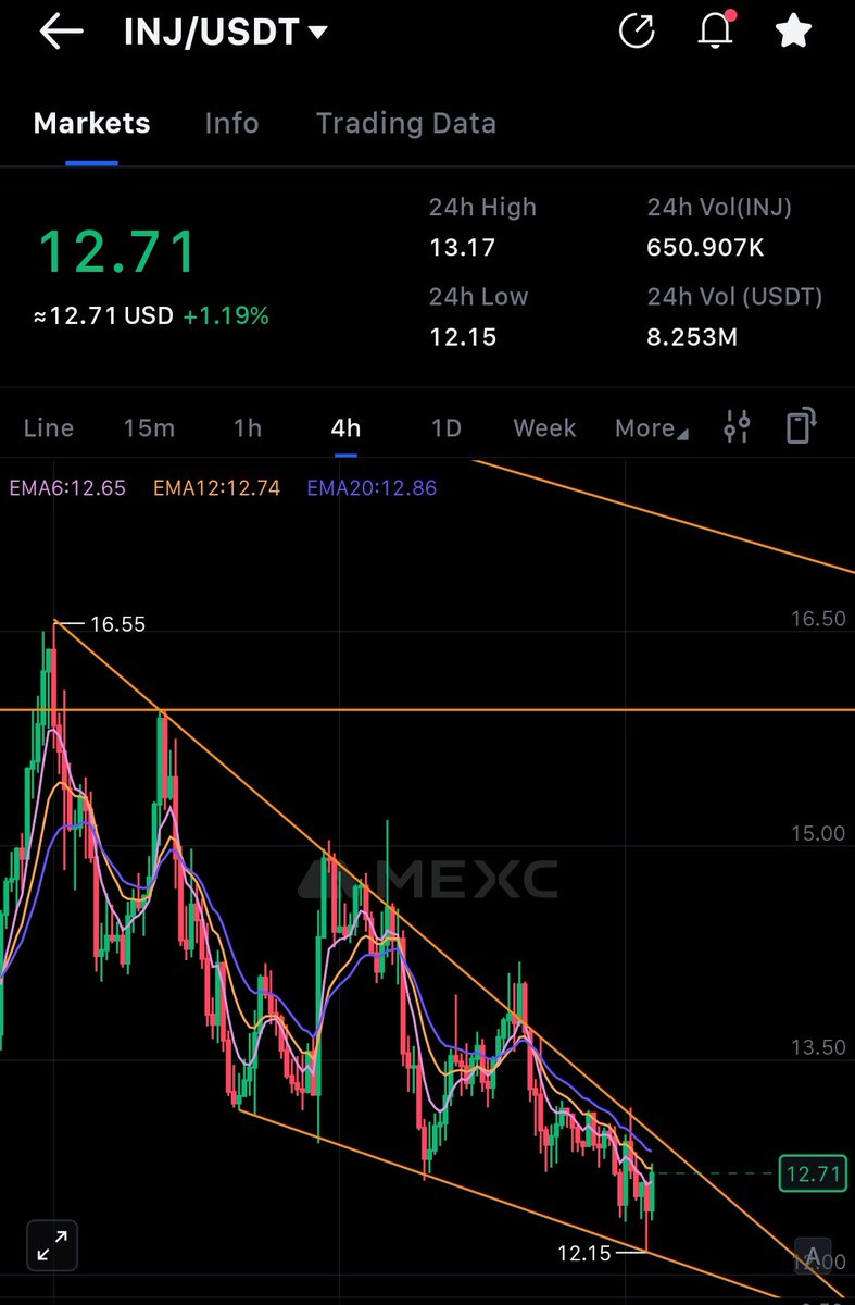 RJuninger's tweet image. $INJ falling wedge