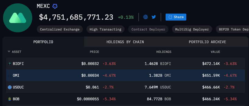 MEXC’s $OMI holdings have dropped to 1.38 billion, while Ecomi claimed they still held over 2 billion on the exchange and even presented false evidence to support it.

You can’t believe anything they say.