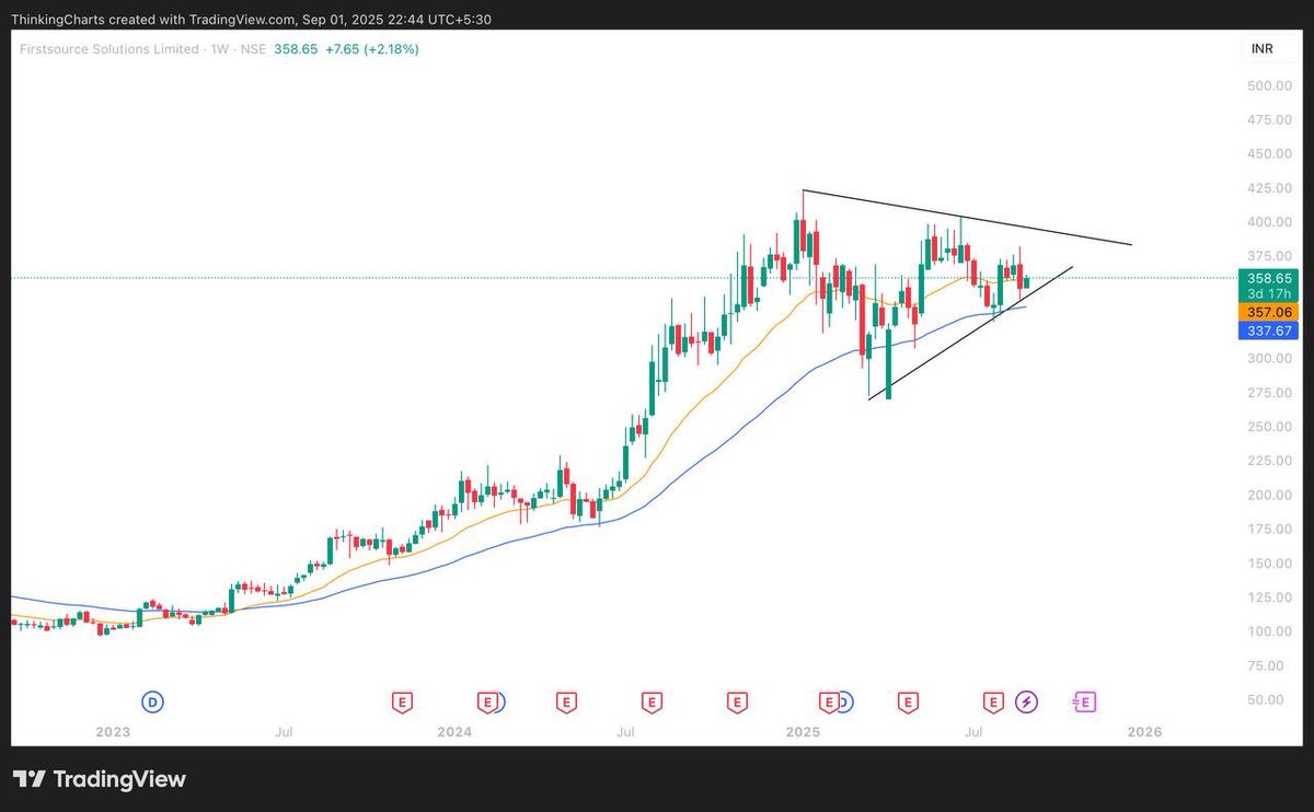 ThinkingCharts's tweet image. 5️⃣ #FirstSource 358
WEEKLY STRUCTURE VALID!
🚀 Close Above 365
🛑 Close Below 335
DYOR NO BUY SELL RECO! 💰
MANAGE RISK WELL! 💸
#trading #StocksInFocus #OptionsTrading #options #BreakoutStock #trade #Breakoutstocks #investment #portfoliostocks