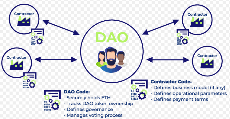 iamharxh's tweet image. 🔹 Ep7: Case Studies: Successful DAO Proposals

DAOs are reshaping governance, finance &amp;amp; communities. Let’s explore real-world examples where DAO proposals made an impact 🚀

#LearnKaroCryptoKaro #Web3series