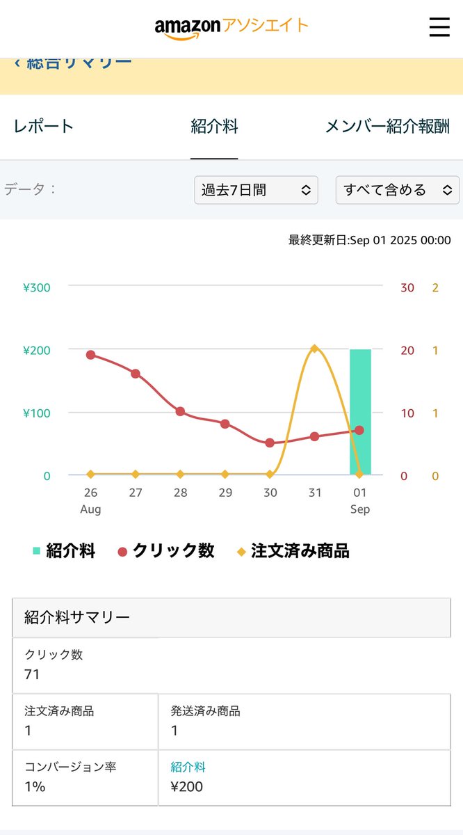 お疲れ様です。
収益化にはまだ無縁ですが、
🍈が増えると小さな喜びを感じます。
「続けてよかった」って思える瞬間ですね♪

#アフィリエイト初心者 #副業仲間募集中 #コツコツ継続 #今日の積み上げ
