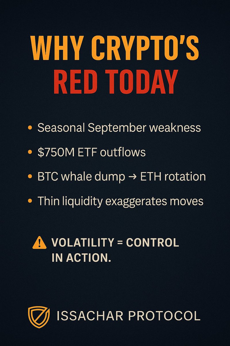 IssacharProtoc's tweet image. Crypto Pullback: Why the Drop?
• BTC ~$108K, ETH ~$4.3K
• “Red September” seasonality
• $750M+ ETF outflows
• Whale swap: 4K BTC → 97K ETH
• Holiday liquidity crunch

👉 Money flows are tightening. Stay ahead.
#Bitcoin #Ethereum #IssacharProtocol