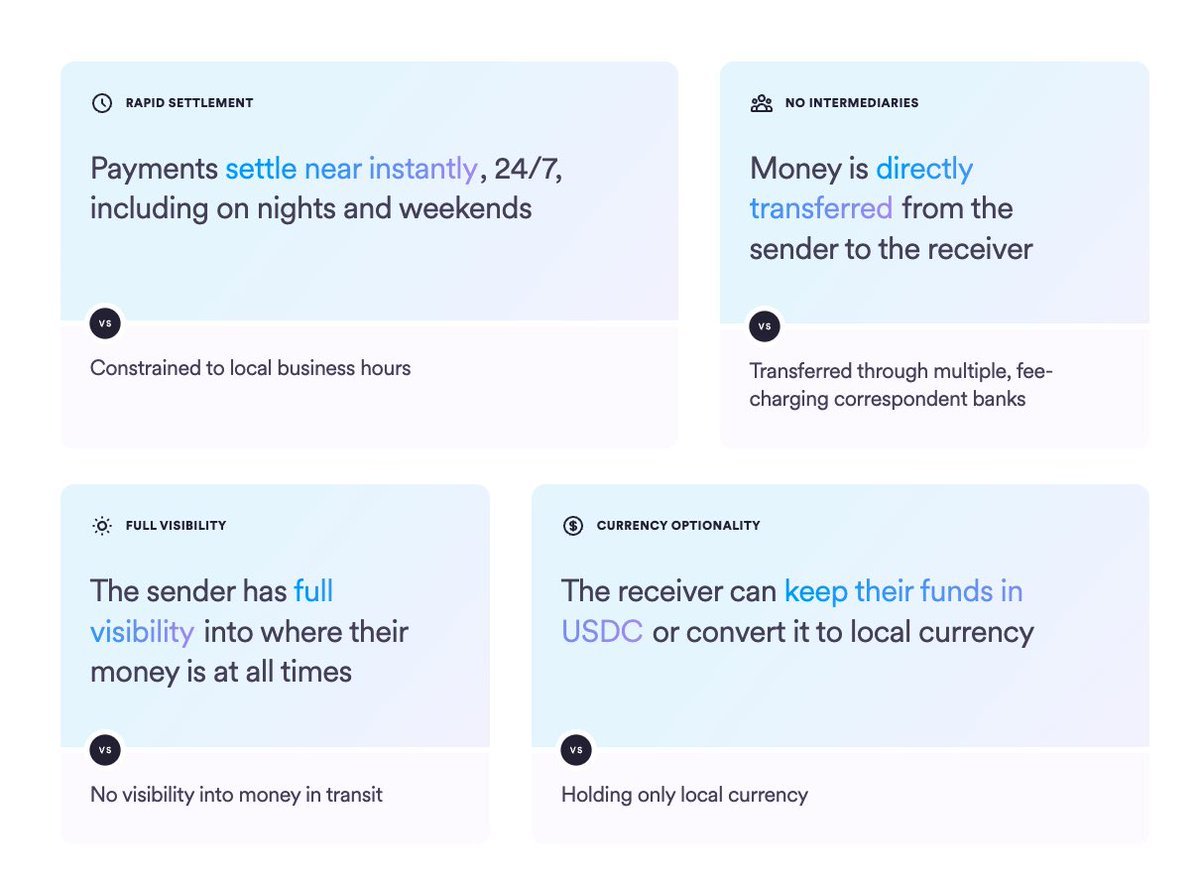 joincolony's tweet photo. The future of cross-border payments is stablecoins like USDC - simply better than fiat. 👇 https://t.co/mG0ko5z1SE