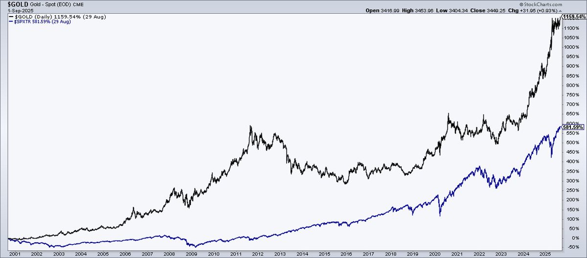 Gold 2x the S&amp;P 500's return over the past 25 years