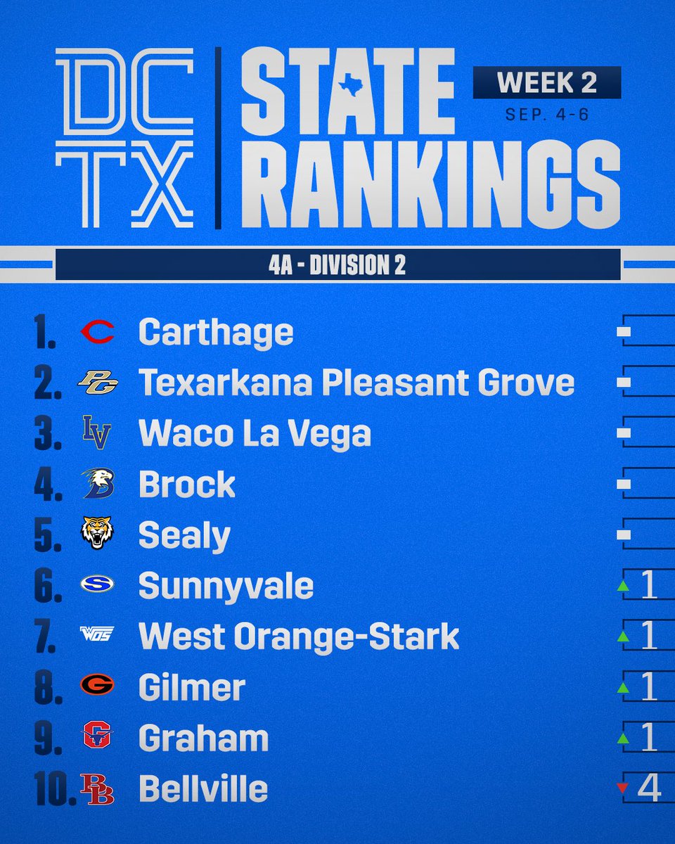 REVEALED: The Official #TXHSFB State Rankings for Class 4A: Week 2!

Who’s checking in? 👀

Full rankings: texasfootball.com/rankings/