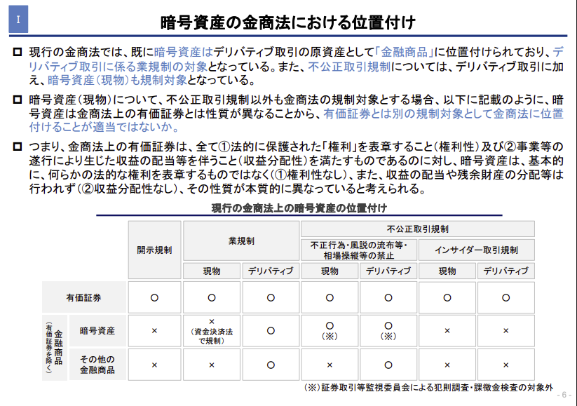 暗号資産の金商法移行等を議論する金融庁WGの第2回が本日開催

暗号資産は権利性や収益分配性がないことから、有価証券（株/社債/集団投資スキーム持分等）とは別の規制対象として位置づけたうえで、1種金商業に相当する規制を課すことが適当との意見がだされている

fsa.go.jp/news/r7/singi/…