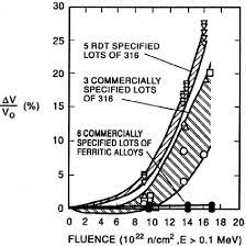 Friendly reminder that irradiating your favorite metals with neutrons makes your bolts swell and impossible to remove. 

Nothing worse than neutron swollen bolts.