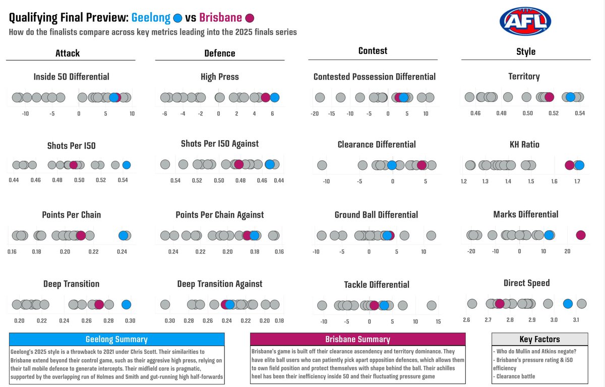 AFL Finals Week 1: Geelong vs Brisbane preview 

Comparison across key attack, defence, contest and playing style metrics 

Who wins?