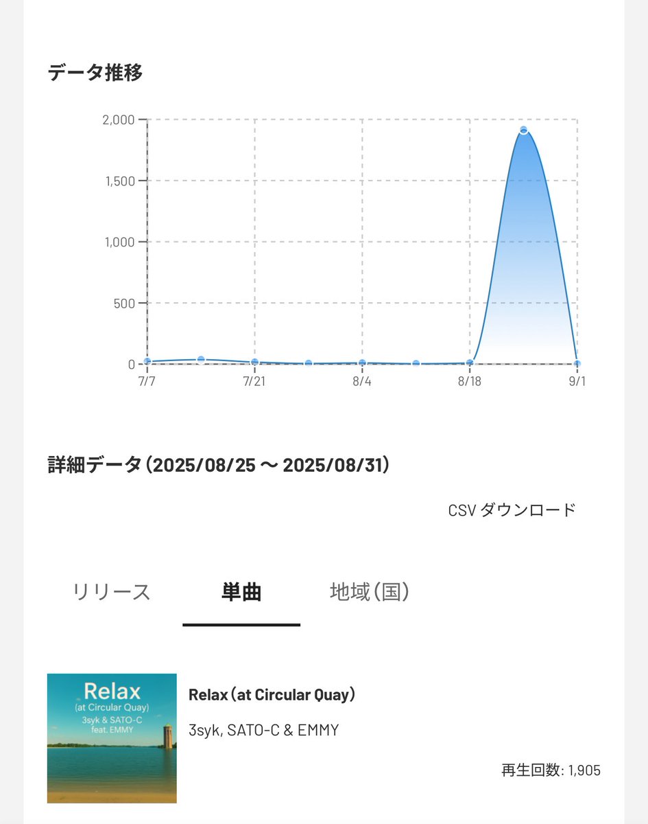 3syk &amp; SATO-C feat.EMMYによる「Relax（at Circular Quay）」、リリース4日目にして再生数1900を突破しました。

大変、多くの方に聴いて頂けて嬉しい限りです。脳と心をチルするRelaxなtuneをぜひ！

楽曲は以下リンクから。
linkco.re/f6hAdUA9