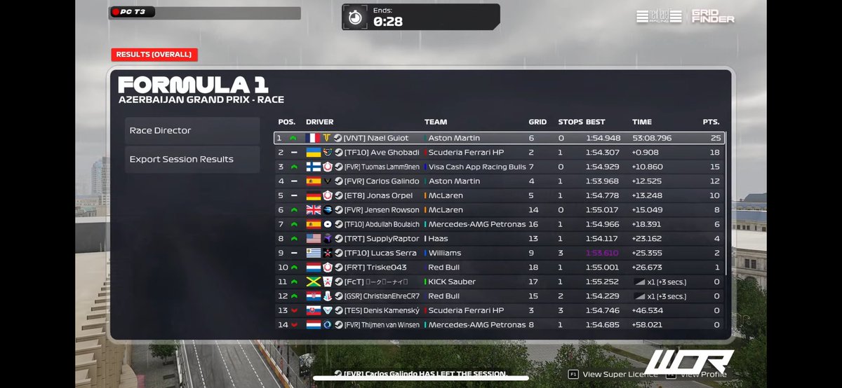 WOR Tier 3

Q: P5 
R: P5 

Crazy Race it was a full rain Race so much happend but managed to get a good result for my Debüt in <a href="/WORleague/">World Online Racing</a> 

Thanks for engineering @Max739811957790 🐐