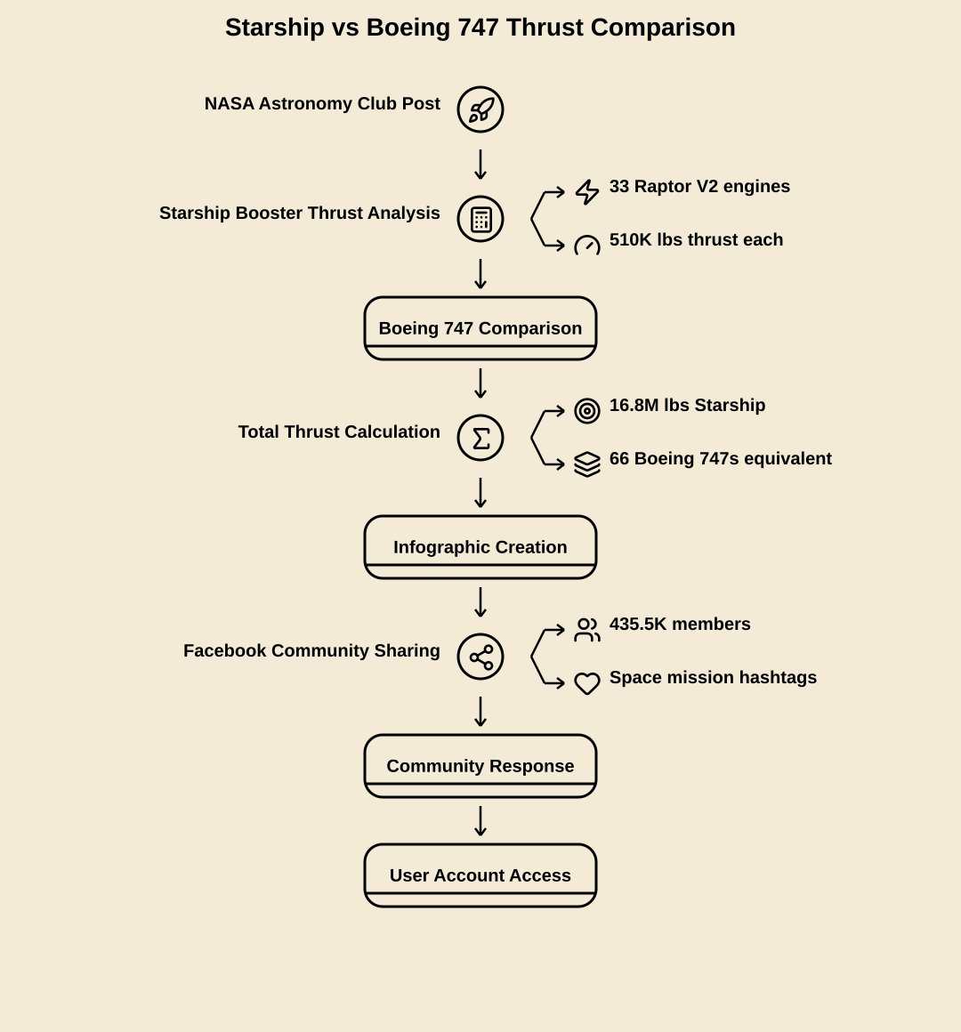 Trev_infogpahic's tweet image. 66 Boeing 747s?! 🤯 Created a graph to show just how MASSIVE Starship&apos;s thrust is compared to everyday flights. This isn&apos;t just rocket science—it&apos;s rocket POWER! #SpaceX #RocketTech