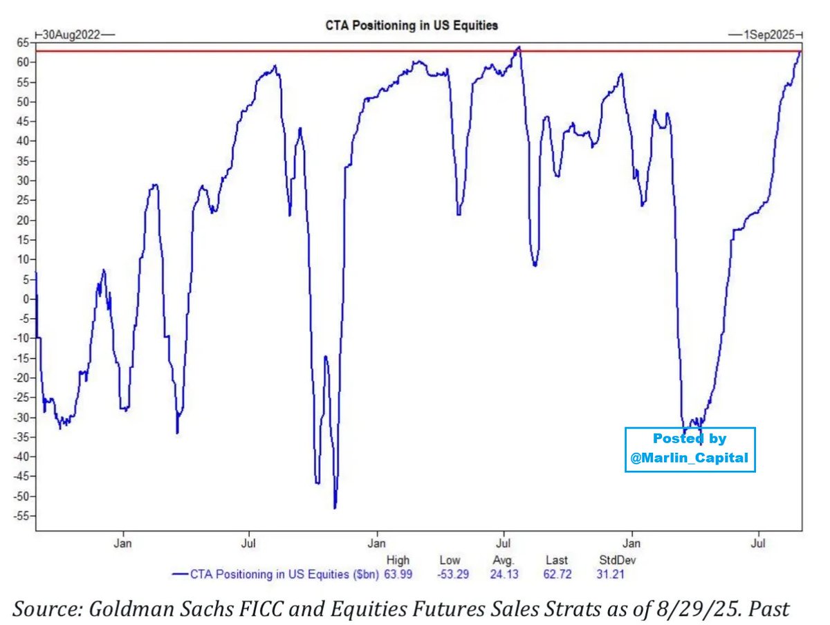 CTA positioning in US equities officially sits in the 100th percentile and is now max long. 

$SPY $QQQ $IWM