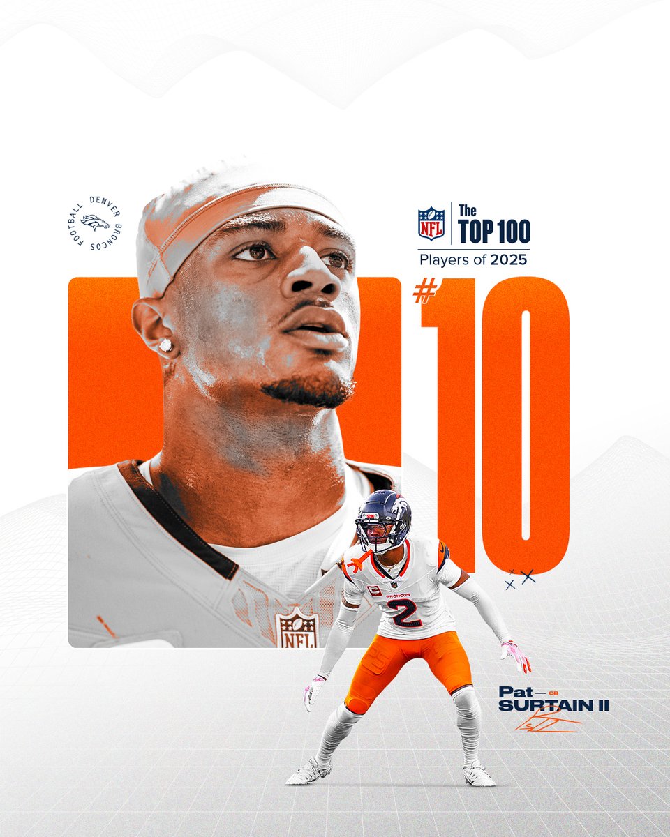 Top 🔟 in the #NFLTop100 😤

<a href="/PatSurtainll/">Patrick Surtain</a> leveled up in 2024 🎮
